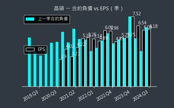 6491 晶碩 合約負債