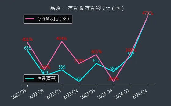 6491 晶碩 存貨與存貨營收比