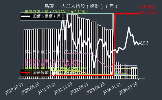 6491 晶碩 內部人持股