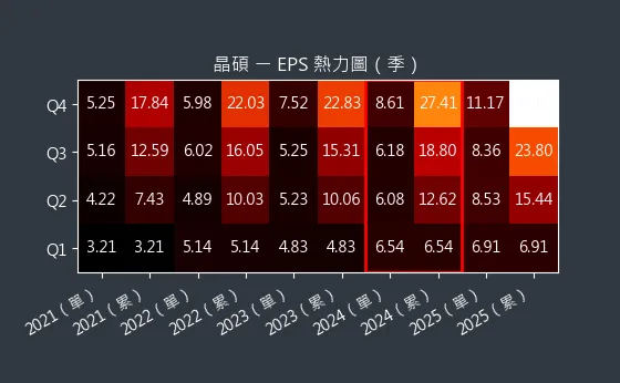 6491 晶碩 EPS 熱力圖