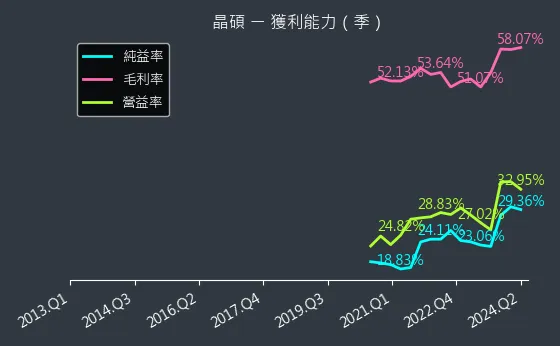 6491 晶碩 獲利能力