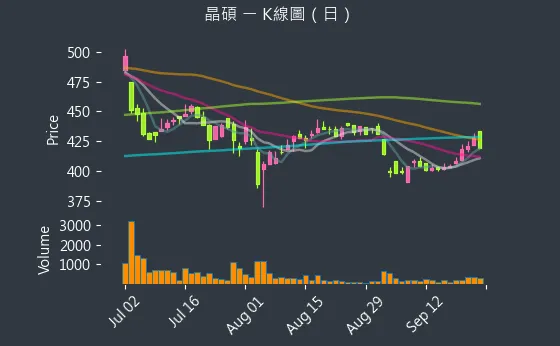 6491 晶碩 K線圖（日）