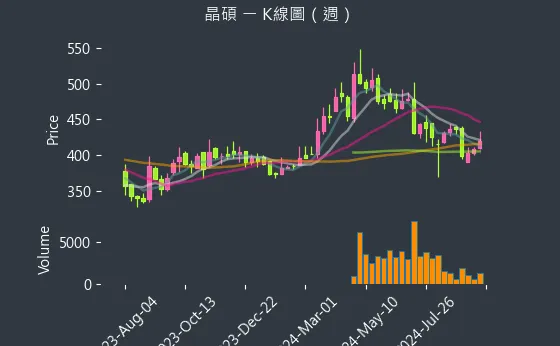 6491 晶碩 K線圖（週）