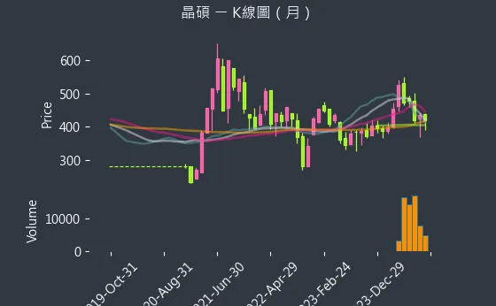 6491 晶碩 K線圖（月）