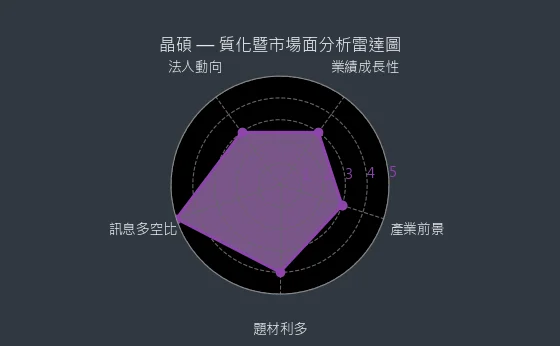 6491 晶碩 質化暨市場面分析雷達圖