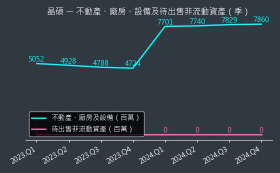 6491 晶碩 不動產、廠房、設備及待出售非流動資產變化圖