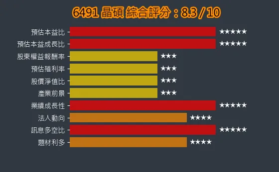 6491 晶碩 綜合評分