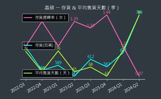 6491 晶碩 存貨與平均售貨天數