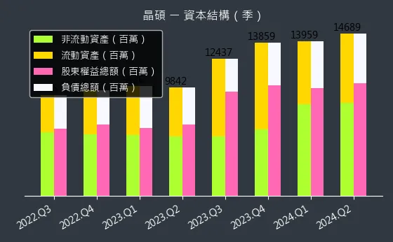 6491 晶碩 資本結構