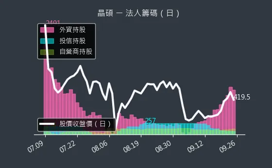 6491 晶碩 法人籌碼