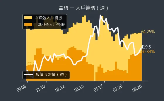 6491 晶碩 大戶籌碼