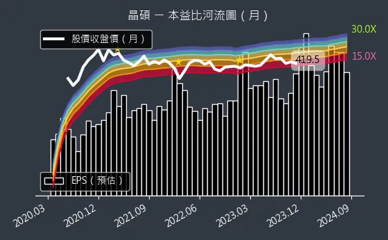 6491 晶碩 本益比河流圖