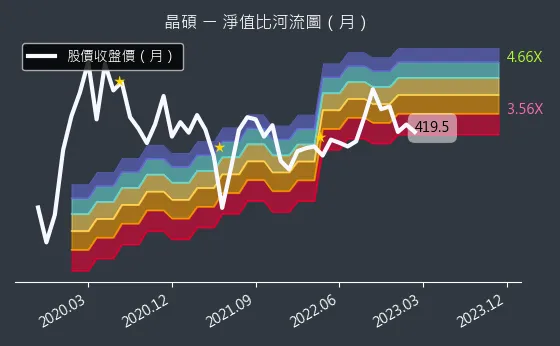 6491 晶碩 淨值比河流圖