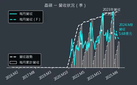 6491 晶碩 營收狀況