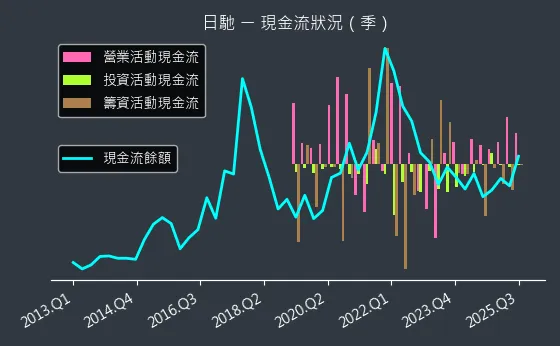 1526 日馳 現金流狀況