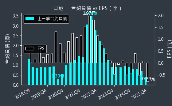 1526 日馳 合約負債與 EPS
