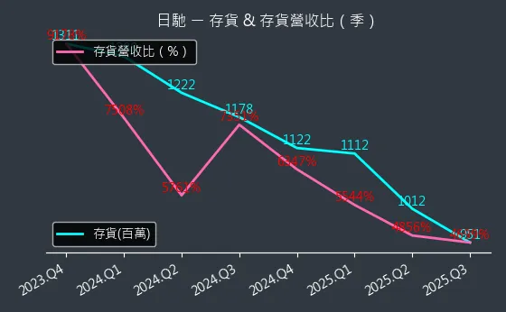 1526 日馳 存貨與存貨營收比