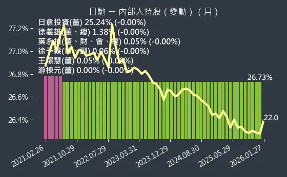 1526 日馳 內部人持股變動