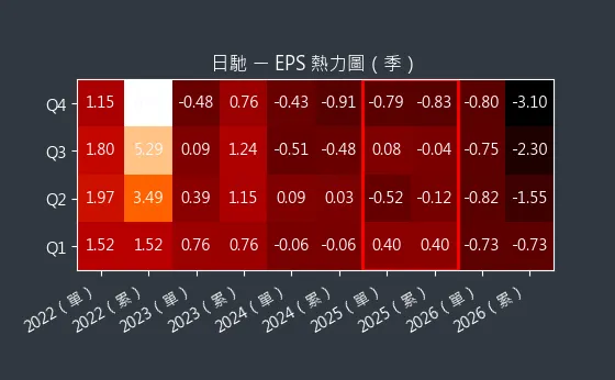 1526 日馳 EPS 熱力圖