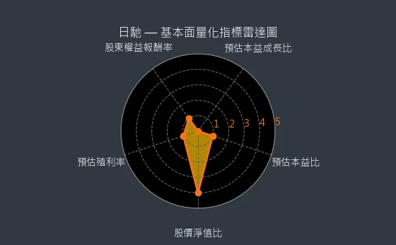1526 日馳 量化綜合評分