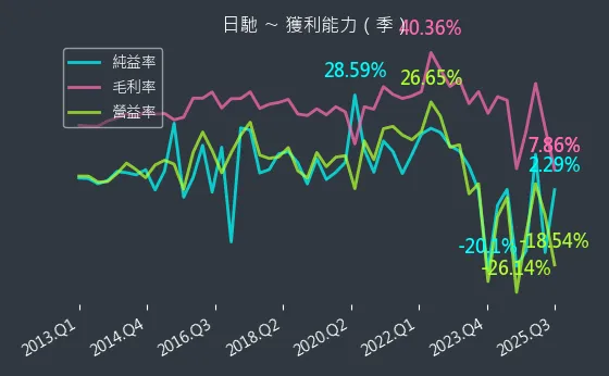1526 日馳 獲利能力