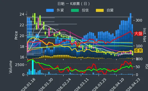 1526 日馳 日線圖