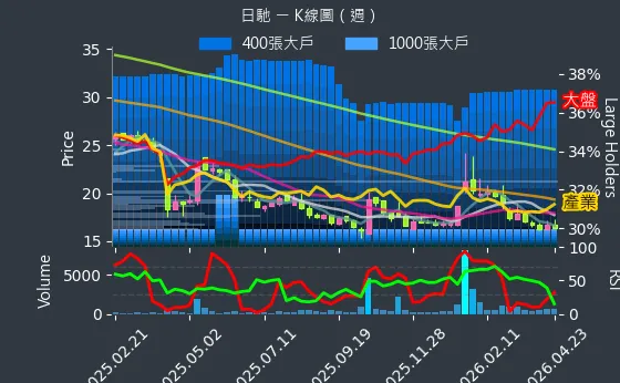 1526 日馳 週線圖