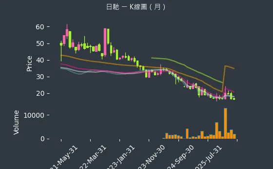 1526 日馳 月線圖