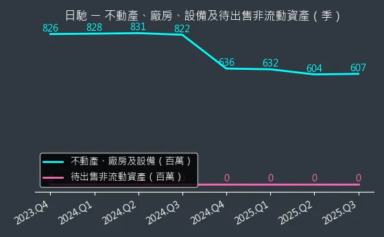 1526 日馳 不動產、廠房、設備及待出售非流動資產變化圖