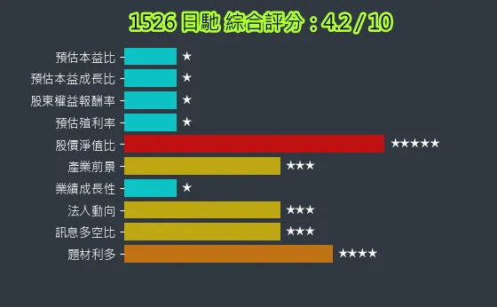 1526 日馳 綜合評分