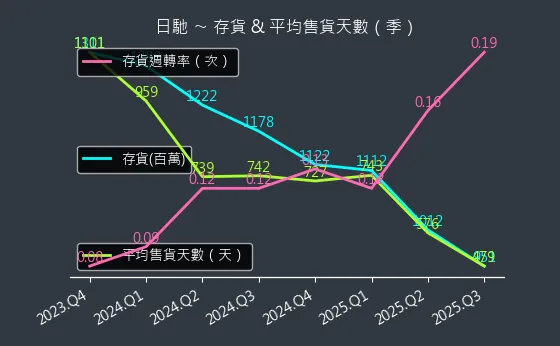 1526 日馳 存貨與平均售貨天數