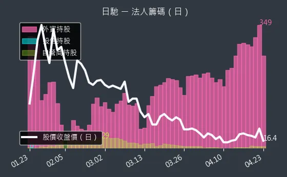 1526 日馳 三大法人買賣超