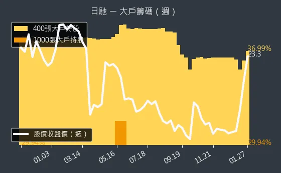 1526 日馳 大戶持股變動、集保戶變化