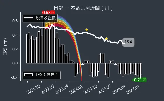 1526 日馳 本益比河流圖