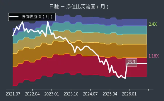 1526 日馳 淨值比河流圖