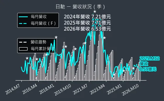 1526 日馳 營收趨勢圖