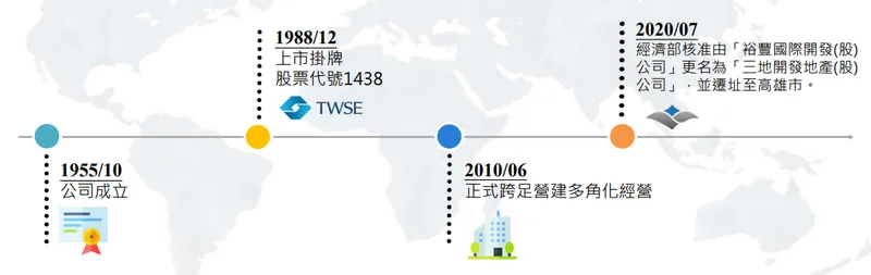 三地開發公司沿革