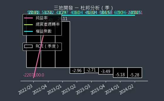 1438 三地開發 杜邦分析