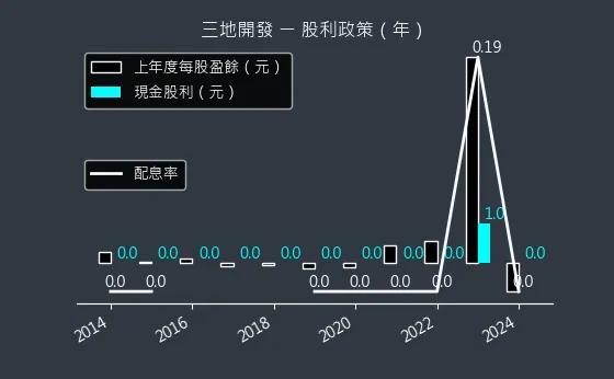 1438 三地開發 股利政策