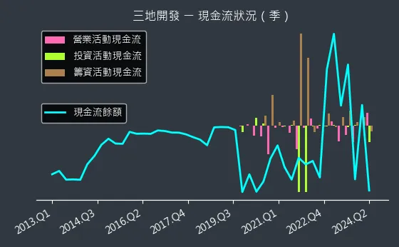 1438 三地開發 現金流狀況