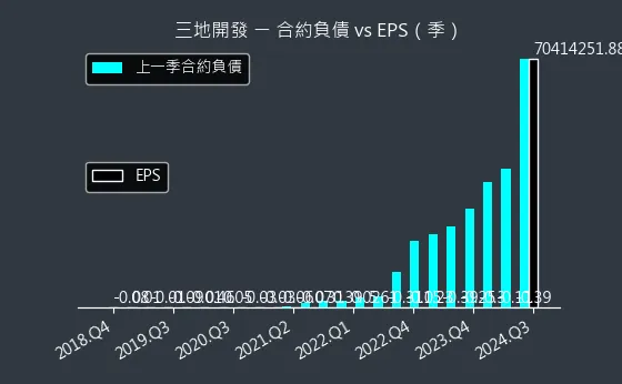 1438 三地開發 合約負債