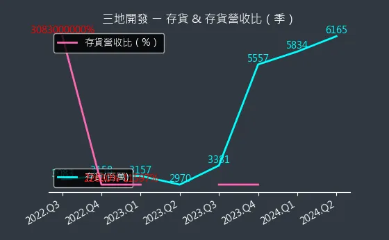 1438 三地開發 存貨與存貨營收比