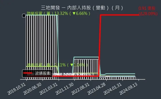 1438 三地開發 內部人持股