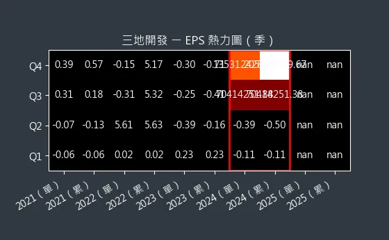 1438 三地開發 EPS 熱力圖