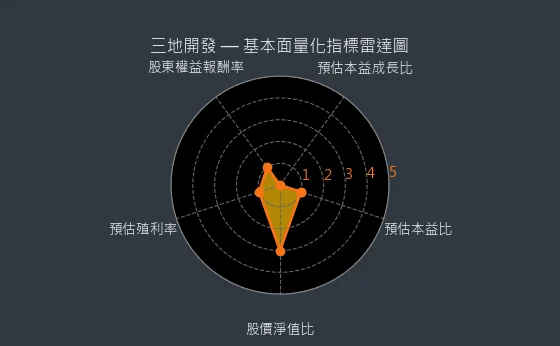 1438 三地開發 基本面量化指標雷達圖
