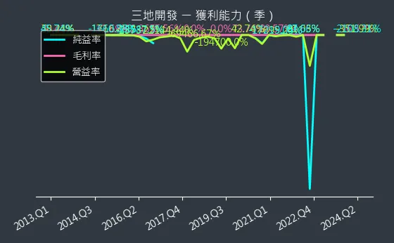 1438 三地開發 獲利能力