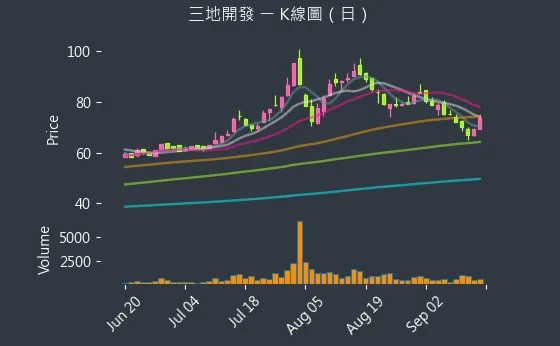 1438 三地開發 K線圖（日）