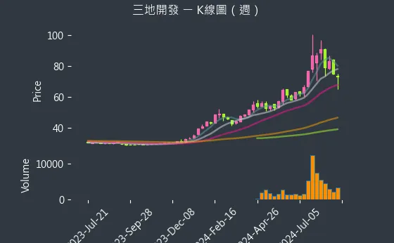 1438 三地開發 K線圖（週）