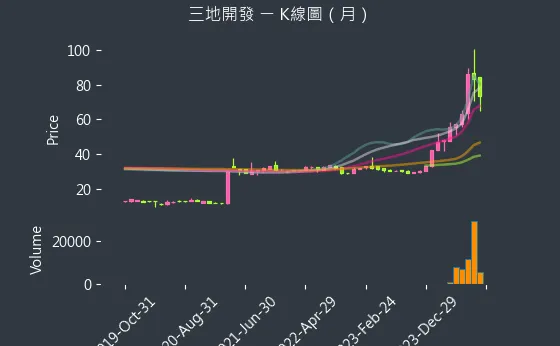 1438 三地開發 K線圖（月）