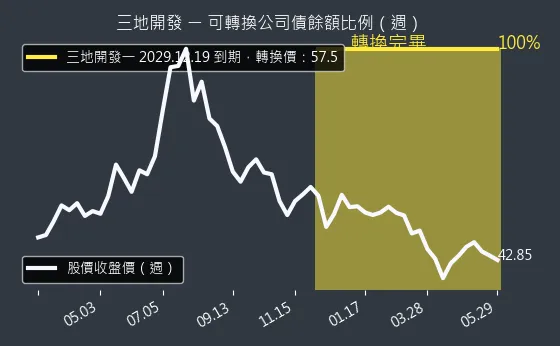 1438 三地開發 可轉換公司債餘額比例